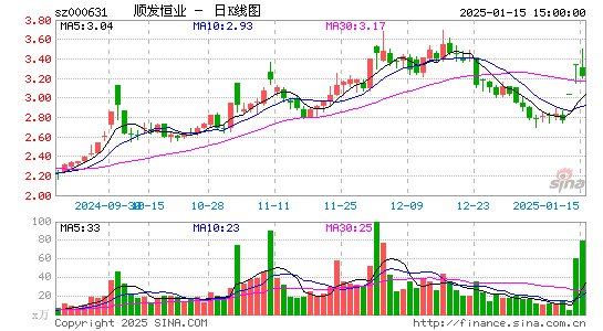 顺发恒业