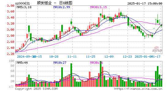 顺发恒业