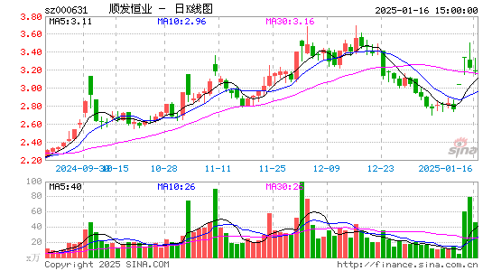 顺发恒业