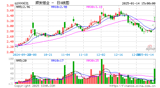 顺发恒业