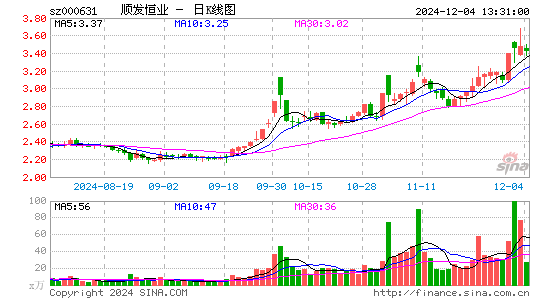 顺发恒业