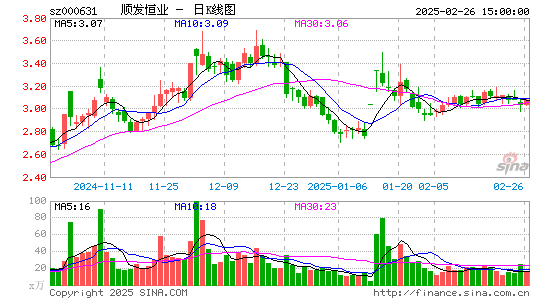 顺发恒业