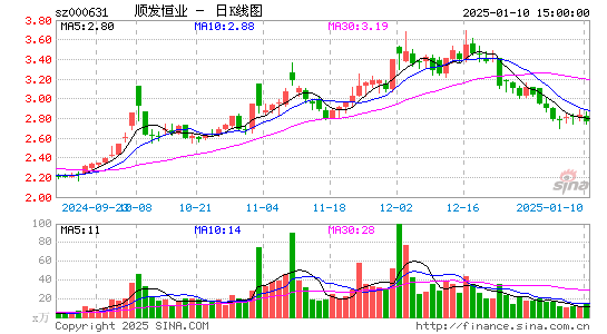 顺发恒业