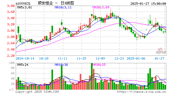 顺发恒业