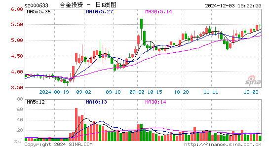 合金投资