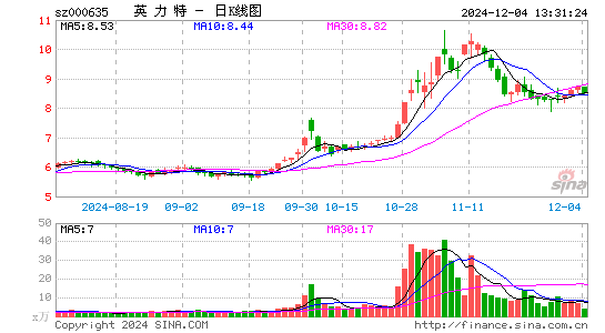 英力特