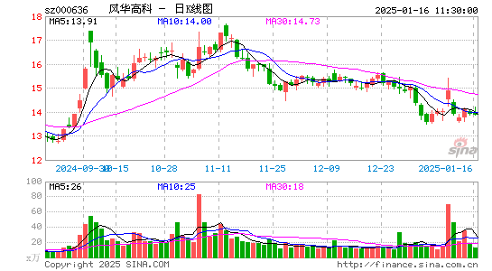 风华高科