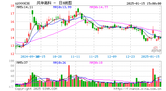 风华高科