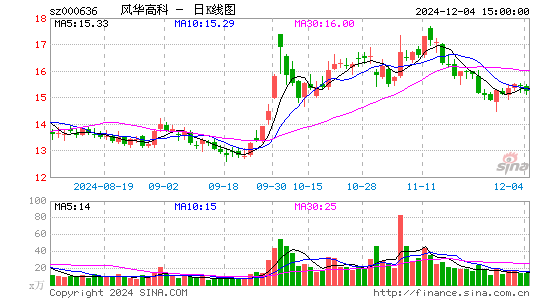 风华高科