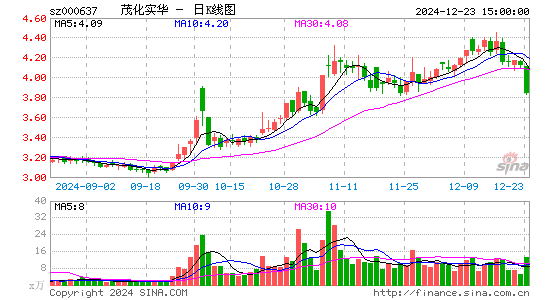 茂化实华