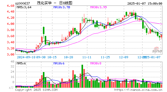 茂化实华