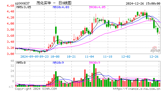 茂化实华