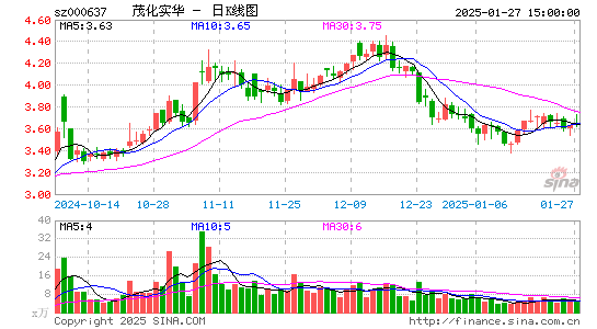 茂化实华