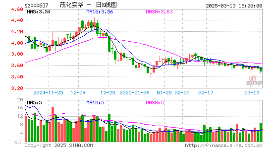 茂化实华