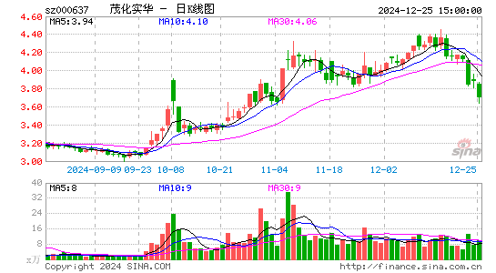 茂化实华