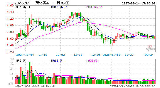 茂化实华