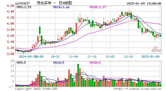 茂化实华