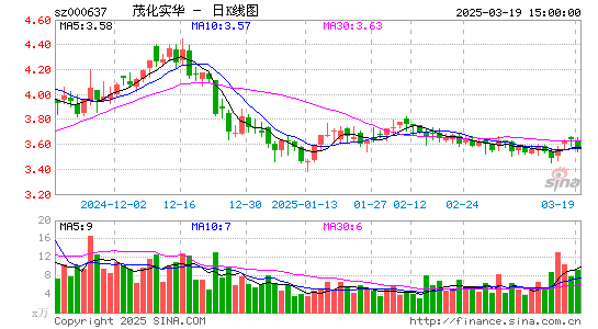 茂化实华