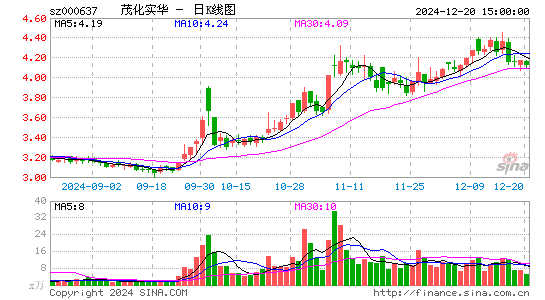 茂化实华