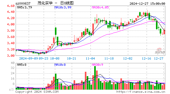 茂化实华