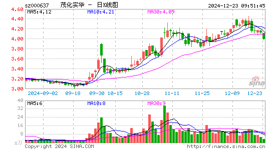 茂化实华