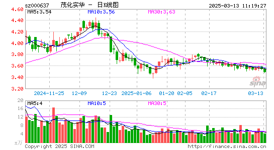 茂化实华