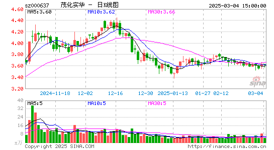 茂化实华