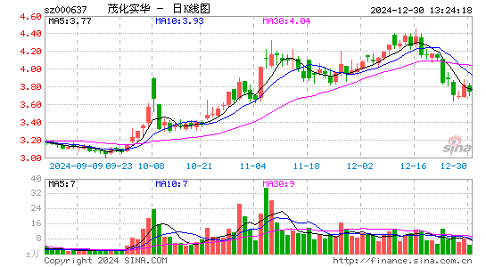 茂化实华