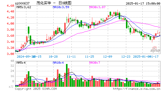 茂化实华