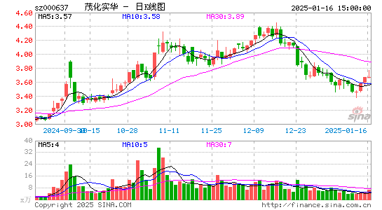 茂化实华