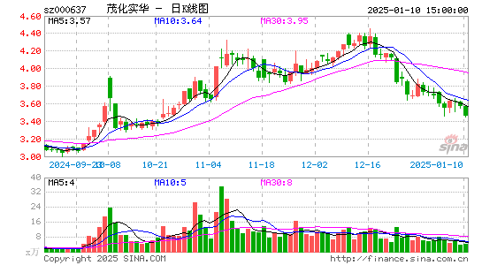 茂化实华