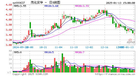 茂化实华