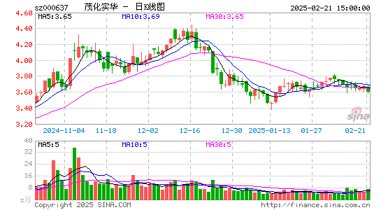 茂化实华