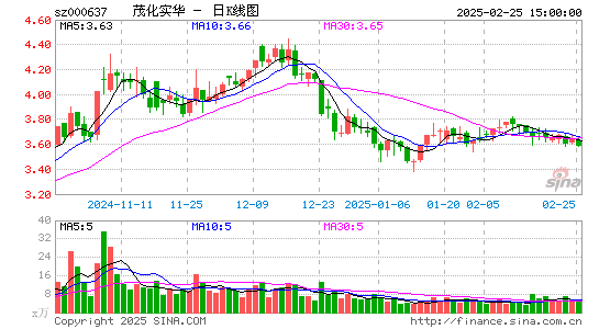 茂化实华