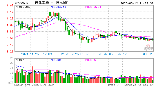 茂化实华