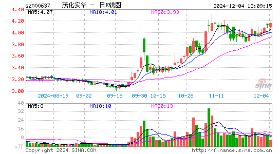 茂化实华