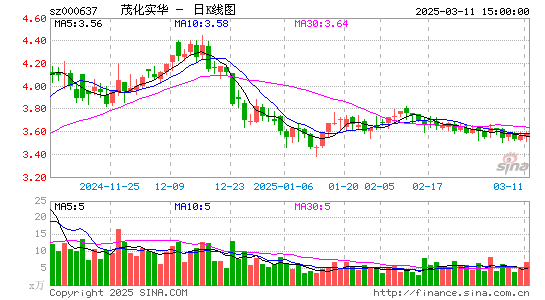 茂化实华