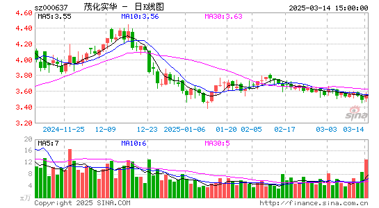 茂化实华