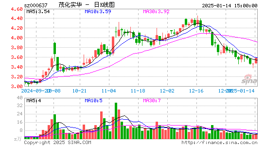 茂化实华