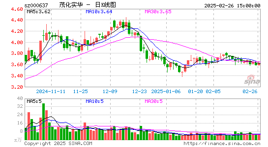 茂化实华