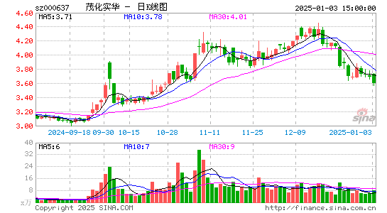 茂化实华