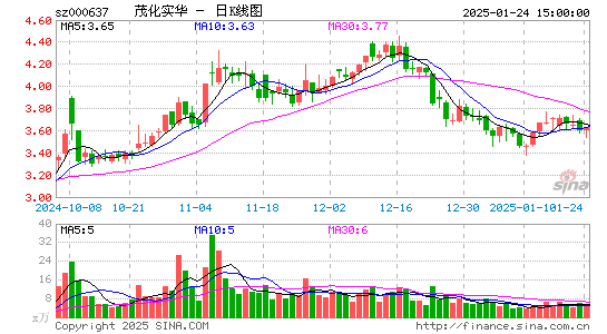 茂化实华