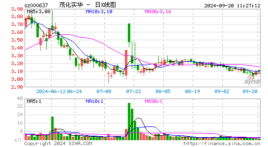 茂化实华