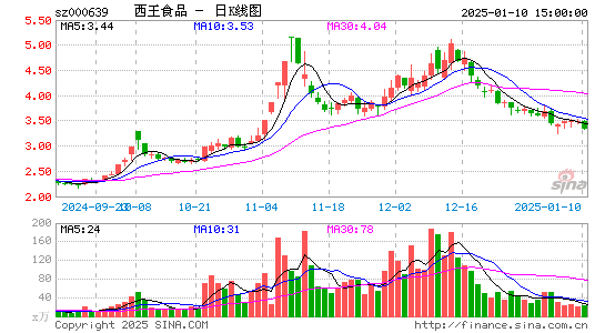 西王食品