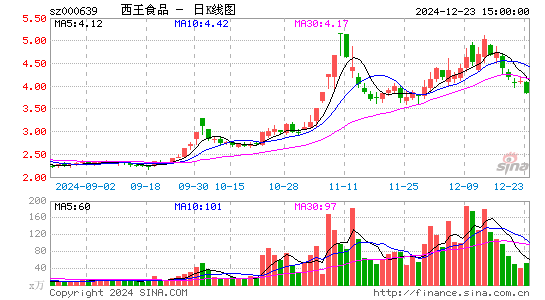 西王食品