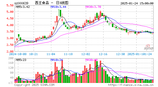 西王食品