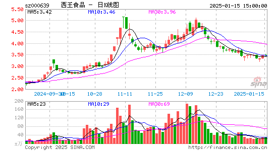 西王食品