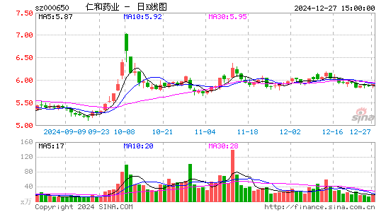 仁和药业