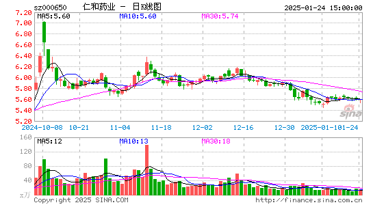 仁和药业