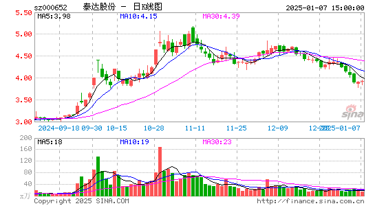 泰达股份